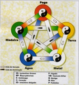 Os Cinco Elementos do Taoísmo