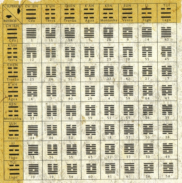 Os 64 hexagramas do I Ching: um para cada casa do tabuleiro de Xadrez